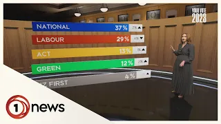 Poll: Labour dips to just 29%, National, ACT on course for win