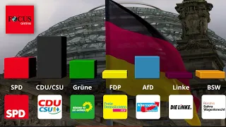 AfD verliert in Umfrage leicht - bleibt aber weiterhin zweite Kraft