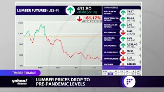 Lumber prices drop back to pre-pandemic levels