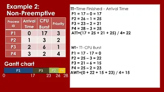 PRIORITY SCHEDULING PREEMPTIVE AND NON-PREEMPTIVE | CPU SCHEDULING ALGORITHM| OPERATING SYSTEM
