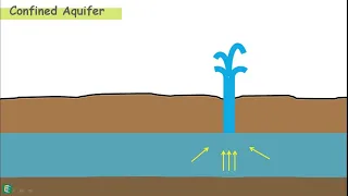 Confined Aquifer - Permeability of soil - Field test