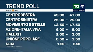 Elezioni 2022, trend poll: i dati delle coalizioni