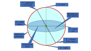 9 класс урок №12  Небесная сфера  системы небесных координат