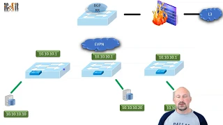 Cisco EVPN Part 4 (Anycast GW and L3 Overlay) 10Min