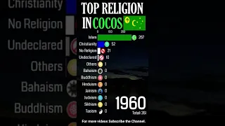 Top Religion in Cocos Island (Keeling Island) 1900 - 2022 (Population wise) | #Shorts#islam#oceania