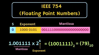 Floating Point Numbers: IEEE 754 Standard | Single Precision and Double Precision Format