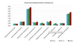 Анализ финансового состояния