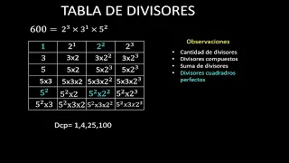 ¿Cómo hallar todos los divisores de un número? TABLA DE DIVISORES