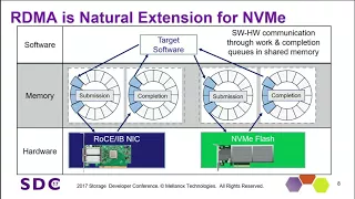 SDC 2017 - Ethernet Storage Fabrics: Using RDMA with Fast NVMe-oF Storage to Reduce latency and...