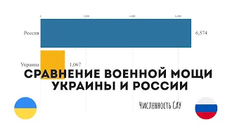 Сравнение военной мощи России и Украины.Количество военной техники.Вооруженные силы.Статистика