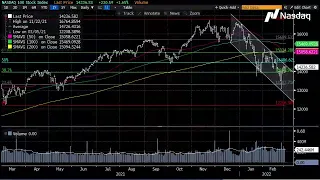 Technical Levels to Watch in the Nasdaq-100