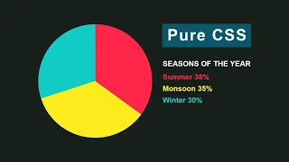 Create Pie Chart Using Only CSS | Invention Tricks