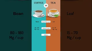Coffee vs Tea: What’s the Difference?