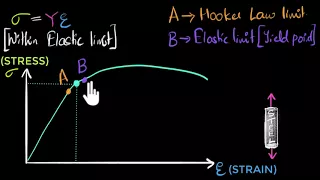Stress vs strain curve | Class 11 (India) | Physics | Khan Academy