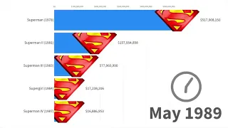 Marvel vs DC: les films les plus rentables [1978  - 2019] Most Money Grossing Movies