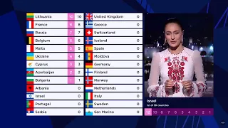 The Jury votes of the Eurovision 2021
