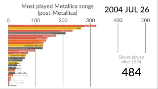 Most played post-Black Album Metallica songs (400 subscribers! Thank you!)
