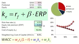 FRM: Weighted average cost of capital (WACC)