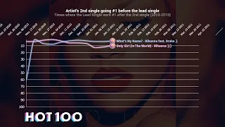 Artist's 2nd Single To Go #1 Before The Lead Single - Billboard Hot 100 Chart History (2010-2016)