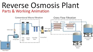 How does Reverse Osmosis work ? I Water Treatment Plant Process I RO Plant working I Reverse osmosis