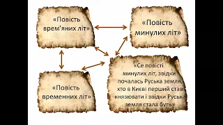 Оригінальна література княжої Руси-України. Літописи - історико-художні твори.«Повість минулих літ».