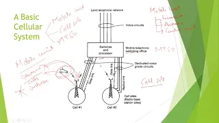 Cellular System