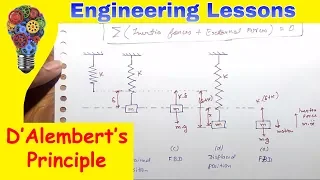 D'Alembert's Principle / Equilibrium Method (Dynamics of machinery)