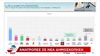 Τι δείχνει νέα δημοσκόπηση για τα βασικά ζητήματα της επικαιρότητας και τη δύναμη των κομμάτων