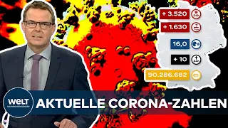 AKTUELLE CORONA-ZAHLEN: RKI registriert 3520 Covid19-Neuinfektionen - Inzidenz bei 16,0