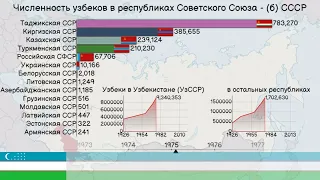 Численность узбеков в республиках Советского Союза - (б) СССР