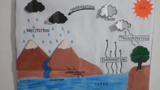 Water Cycle School Project/Water Cycle project/Water Cycle model/Water Cycle 3D Model