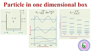 Particle in one dimensional box