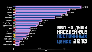 ВВП СТРАН БЫВШЕГО СССР В ПОСТОЯННЫХ ЦЕНАХ 1992-2025.СТАТИСТИКА.ИНФОГРАФИКА.РЕЙТИНГ СТРАН