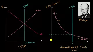 Long run and short run Phillips curves