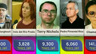 Comparison: longest prison sentences in the world