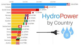 Hydropower by Country | Top 15 Countries with the Highest Hydropower Electricity Generation