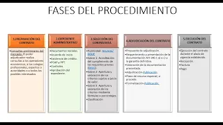 Contratos del sector público 9/2017 FASES del PROCEDIMIENTO de ADJUDICACIÓN.