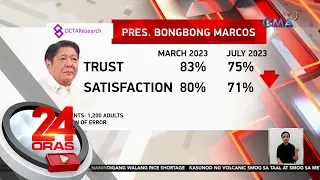 Resulta ng bagong trust and approval ratings ng OCTA Research | 24 Oras
