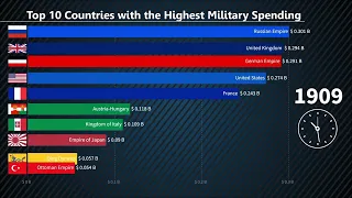 Top 10 Countries by Military Spending (1870 - 2023)