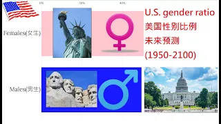 U.S. sex ratio past data and future projections (1950-2100)美国性别比例过去资料及未来预测