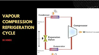 Vapour compression refrigeration cycle in hindi.| HVAC