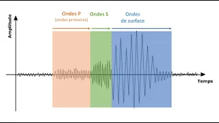 1ère spécialité SVT - L'origine des séismes et les ondes sismiques