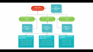 Why should you start using Dynamic Feature Modules