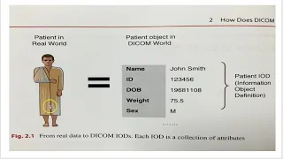 How does DICOM work