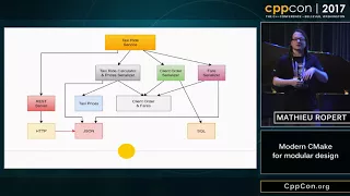 CppCon 2017: Mathieu Ropert “Using Modern CMake Patterns to Enforce a Good Modular Design”