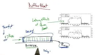 Buffer Bloat - Georgia Tech - Network Congestion