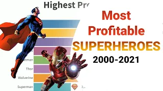 Most Profitable SuperHeroes of All Time [box office]