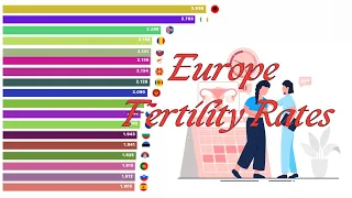 Europe Fertility Rates (History and Future)