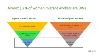 Migrant Domestic Workers – Decent Work Agenda and Organizing