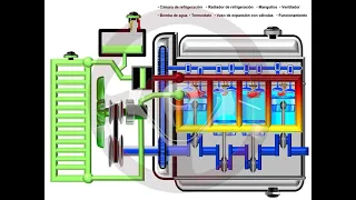 ASÍ FUNCIONA EL AUTOMÓVIL (I) - 1.10 Circuito de refrigeración